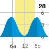 Abbots Meadow tide chart for Sunday, December 28, 2025