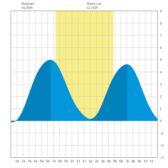Abbots Meadow tide chart for Monday, December 29, 2025