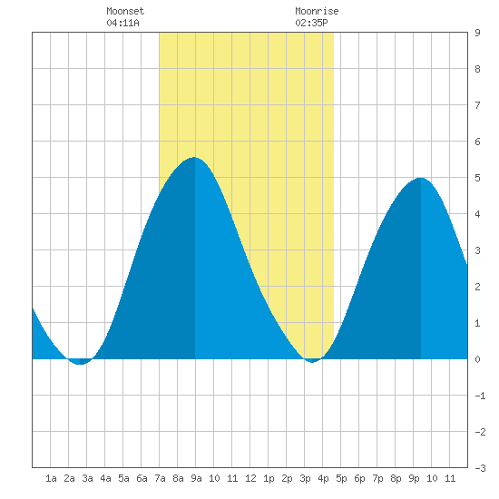 Abbots Meadow tide chart for Tuesday, December 2, 2025
