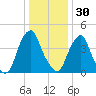 Abbots Meadow tide chart for Tuesday, December 30, 2025