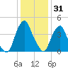 Abbots Meadow tide chart for Wednesday, December 31, 2025