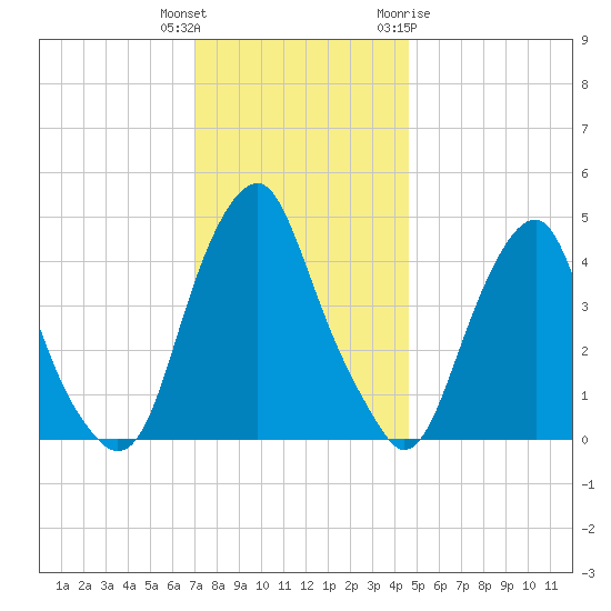 Abbots Meadow tide chart for Wednesday, December 3, 2025