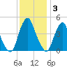 Abbots Meadow tide chart for Wednesday, December 3, 2025