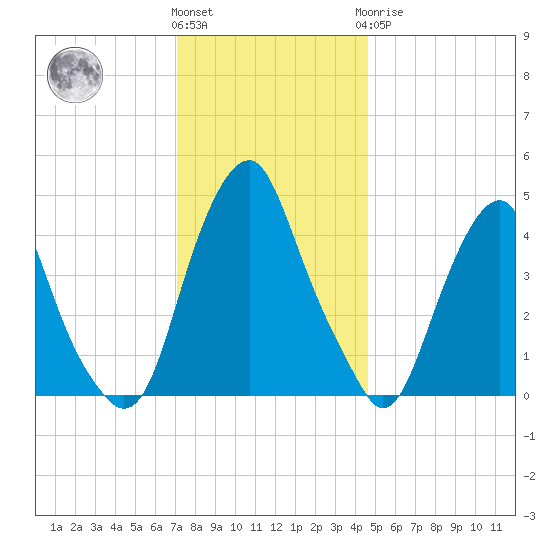 Abbots Meadow tide chart for Thursday, December 4, 2025