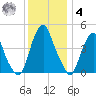 Abbots Meadow tide chart for Thursday, December 4, 2025