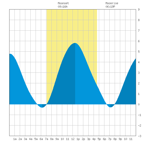 Abbots Meadow tide chart for Saturday, December 6, 2025