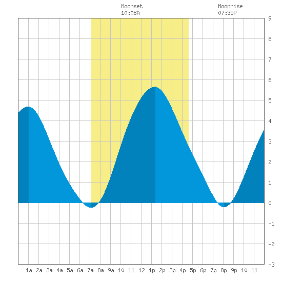 Abbots Meadow tide chart for Sunday, December 7, 2025