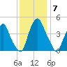 Abbots Meadow tide chart for Sunday, December 7, 2025