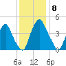Abbots Meadow tide chart for Monday, December 8, 2025