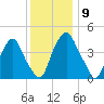 Abbots Meadow tide chart for Tuesday, December 9, 2025