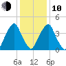 Abbots Meadow tide chart for Saturday, January 10, 2026