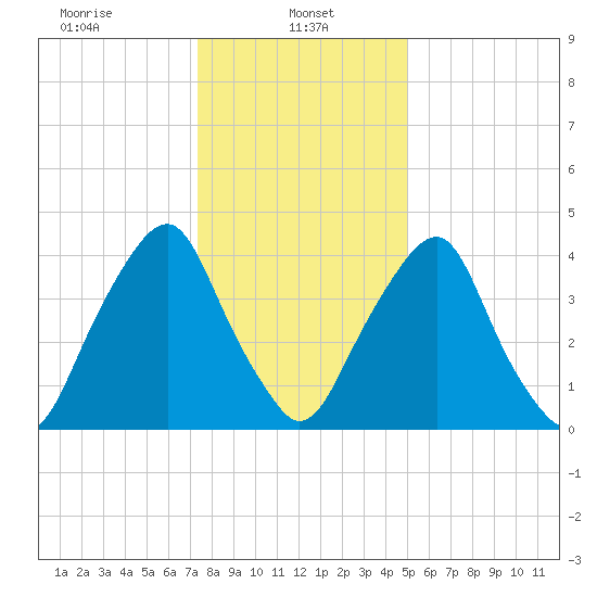 Abbots Meadow tide chart for Sunday, January 11, 2026