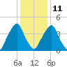 Abbots Meadow tide chart for Sunday, January 11, 2026