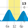 Abbots Meadow tide chart for Tuesday, January 13, 2026