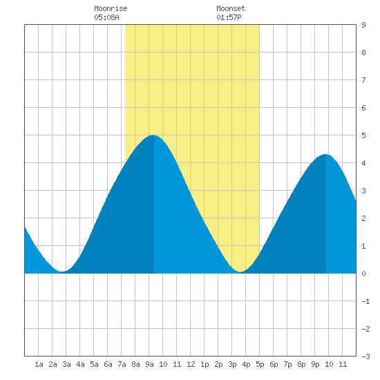 Abbots Meadow tide chart for Thursday, January 15, 2026