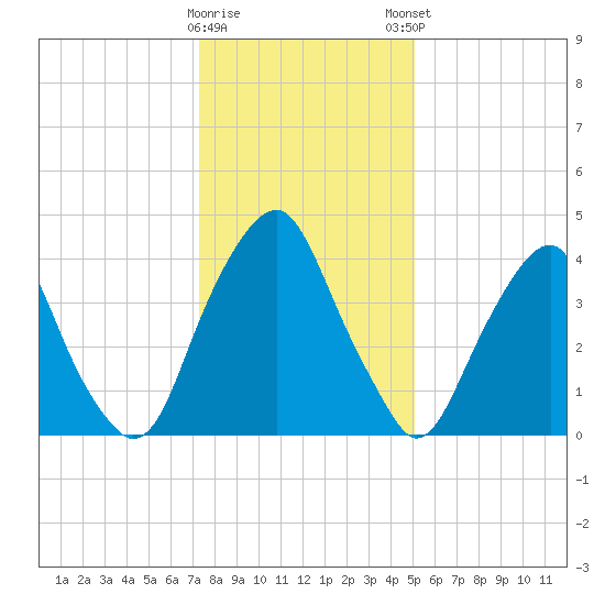 Abbots Meadow tide chart for Saturday, January 17, 2026