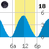 Abbots Meadow tide chart for Sunday, January 18, 2026