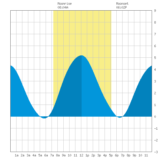 Abbots Meadow tide chart for Monday, January 19, 2026
