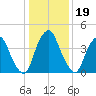 Abbots Meadow tide chart for Monday, January 19, 2026
