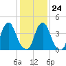Abbots Meadow tide chart for Saturday, January 24, 2026