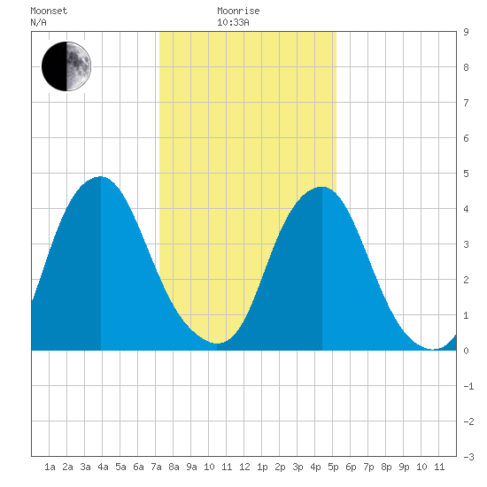 Abbots Meadow tide chart for Sunday, January 25, 2026