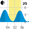 Abbots Meadow tide chart for Sunday, January 25, 2026