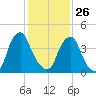 Abbots Meadow tide chart for Monday, January 26, 2026