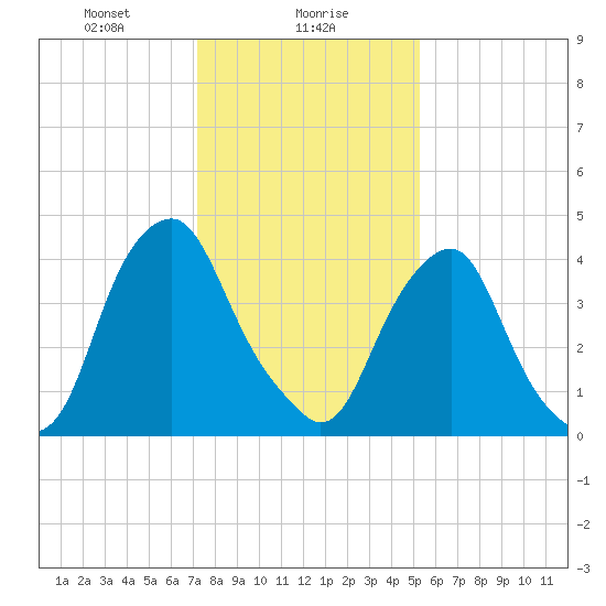 Abbots Meadow tide chart for Tuesday, January 27, 2026