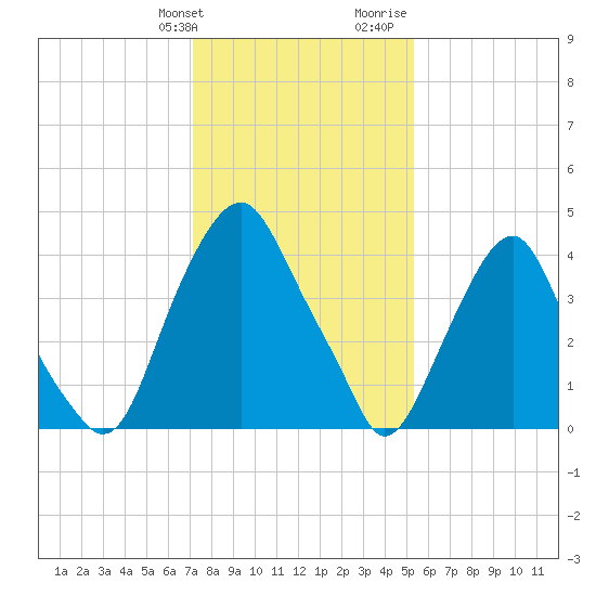 Abbots Meadow tide chart for Friday, January 30, 2026