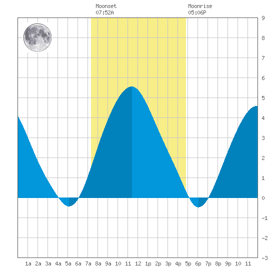 Abbots Meadow tide chart for Saturday, January 3, 2026
