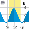 Abbots Meadow tide chart for Saturday, January 3, 2026