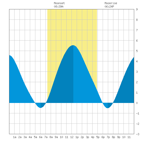 Abbots Meadow tide chart for Sunday, January 4, 2026