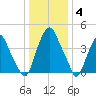 Abbots Meadow tide chart for Sunday, January 4, 2026
