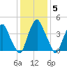 Abbots Meadow tide chart for Monday, January 5, 2026