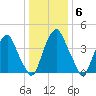 Abbots Meadow tide chart for Tuesday, January 6, 2026