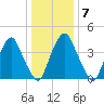 Abbots Meadow tide chart for Wednesday, January 7, 2026