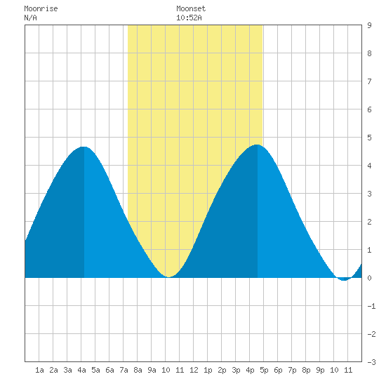 Abbots Meadow tide chart for Friday, January 9, 2026