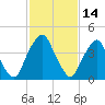 Abbots Meadow tide chart for Saturday, February 14, 2026