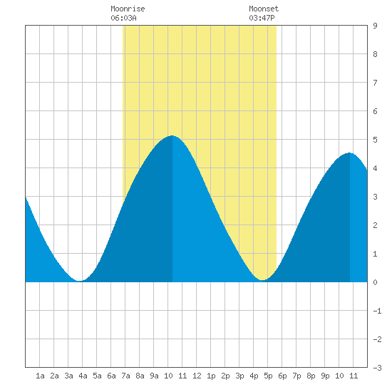 Abbots Meadow tide chart for Sunday, February 15, 2026