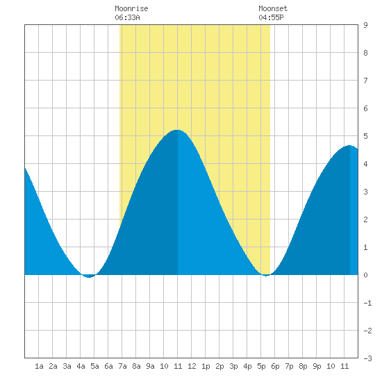 Abbots Meadow tide chart for Monday, February 16, 2026