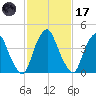 Abbots Meadow tide chart for Tuesday, February 17, 2026