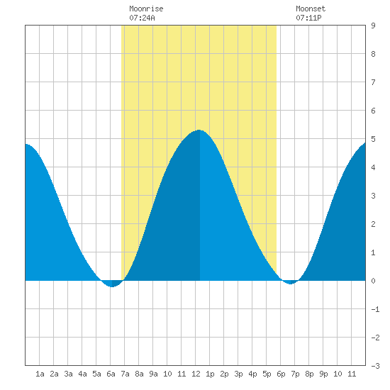 Abbots Meadow tide chart for Wednesday, February 18, 2026