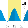 Abbots Meadow tide chart for Wednesday, February 18, 2026
