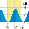 Abbots Meadow tide chart for Thursday, February 19, 2026