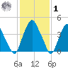 Abbots Meadow tide chart for Sunday, February 1, 2026