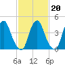 Abbots Meadow tide chart for Friday, February 20, 2026