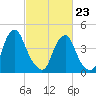 Abbots Meadow tide chart for Monday, February 23, 2026