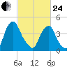 Abbots Meadow tide chart for Tuesday, February 24, 2026