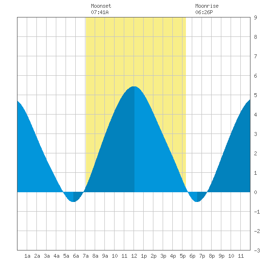 Abbots Meadow tide chart for Monday, February 2, 2026