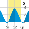 Abbots Meadow tide chart for Monday, February 2, 2026
